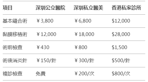 深港醫院價錢表